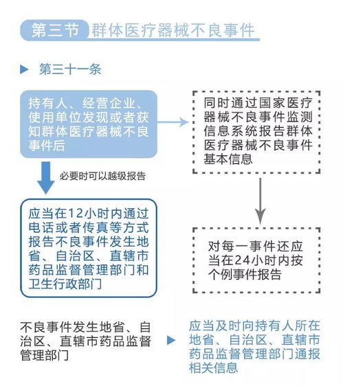 将大力落实医疗器械不良事件监测和再评价管理,附图解